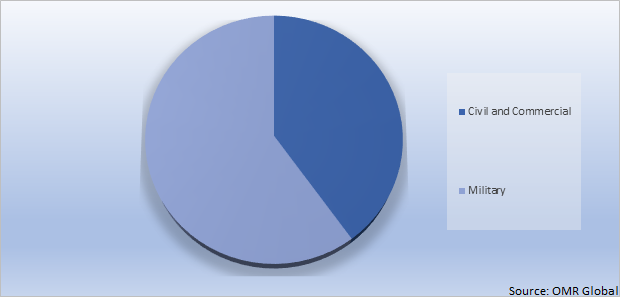 Global Low Earth Orbit (LEO) Satellites Market Share by End-User