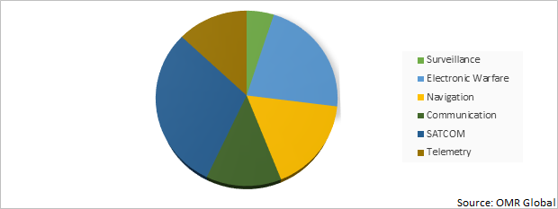 Global Military Antennas Market Share by Application