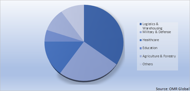 Global Mobile Robotics Market Share by Application