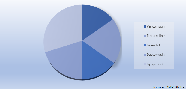 Global MRSA Market Share by Treatment Type