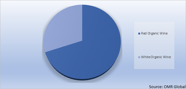 Global Organic Wine Market Share by Type