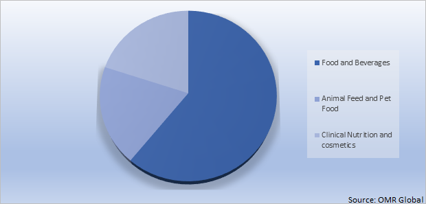 Global Pea Starch Market Share by Application