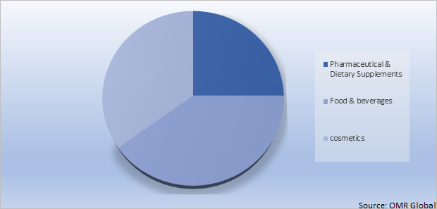 Global Plant Extracts Market Share by Application