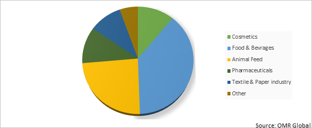 Global Potato Starch Market Share by End-User