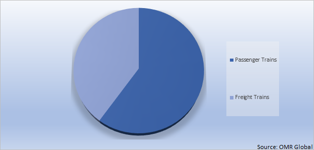 Global Railway Cybersecurity Market Share by Application