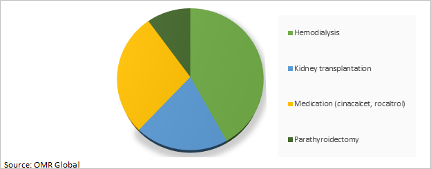 Global Renal Osteodystrophy Market Share by Treatment