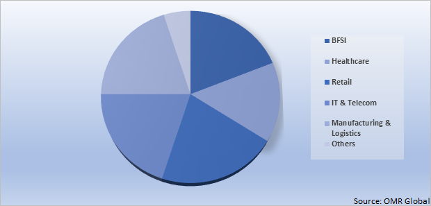 Global Robotic Process Automation Market Share by Application