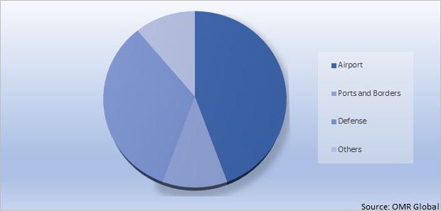 Global Security Screening Market Share by End-User