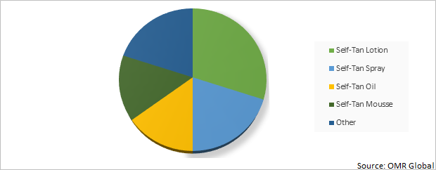 Global Self-Tanning Products Market Share by Product