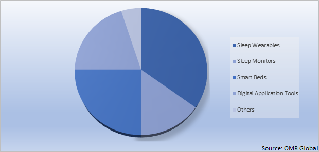 Global Sleep Tech Devices Market Share by Product