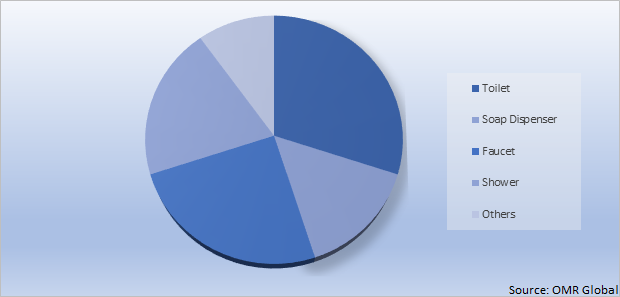 Global Smart Bathroom Market Share by Product