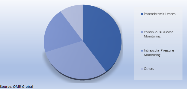 Global Smart Contact Lens Market Share by Type