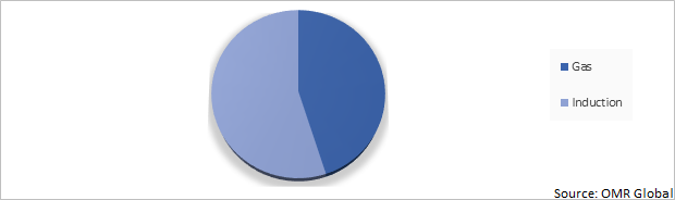 Global Stove and Hobs Market Share by Product Type