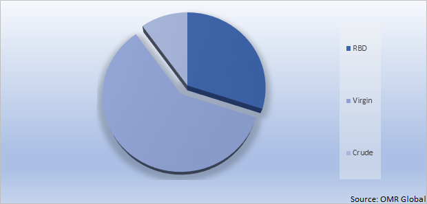 Global Sunflower Oil Market Share by Type