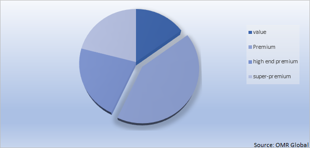 Global Tequila Market Share by Grade