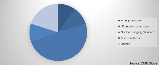 Global Test Phantoms Market Share by Product Type