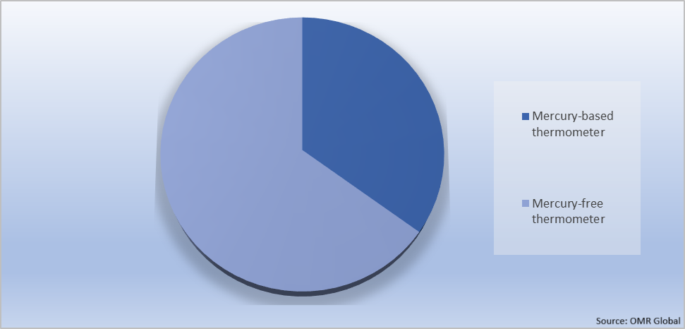 Global Thermometer Market Share by Product