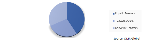 Global Toaster Market Share by Product