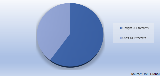 Global Ultra-Low Temperature Freezer Market Share By Product Type