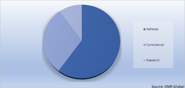 Global Unmanned Marine Vehicles Market Share by Application