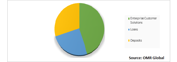 Global Core Banking Software Market Share by Solution Type