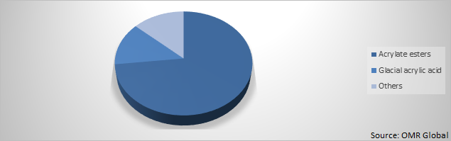 Global Acrylic Acid Market Share by types