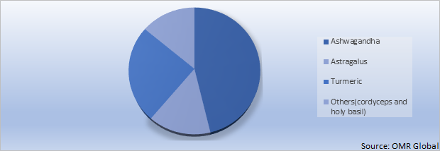 Global Adaptogen Market Share by Source