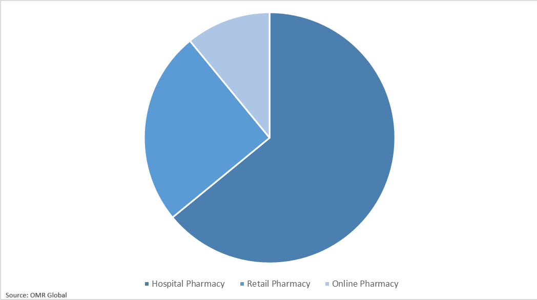 Global Anti-Asthmatic Drugs Market Share by Application