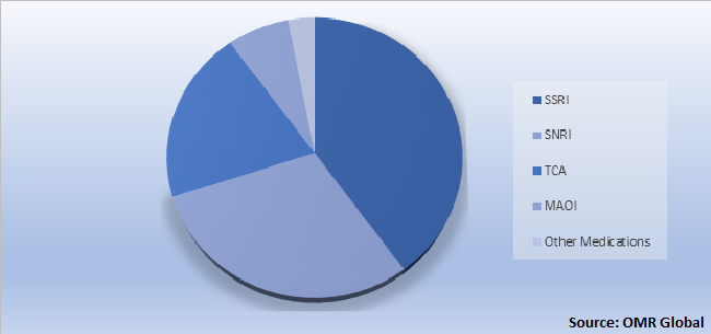 Global Antidepressant Drugs Market Share by Drug Class