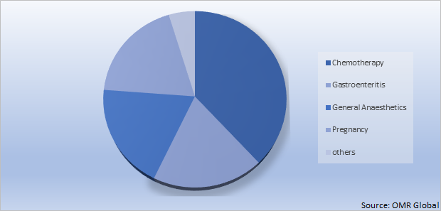 Global Antiemetics Market Share by Application