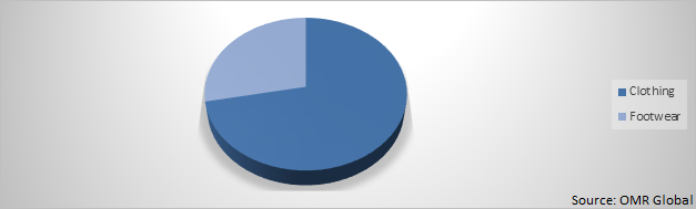 Global Athleisure Market Share by product types