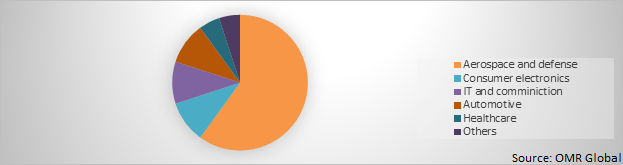 Global Automated Test Equipment Market Share by material