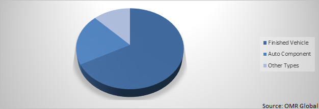 Global Automotive 3PL Market Share by type