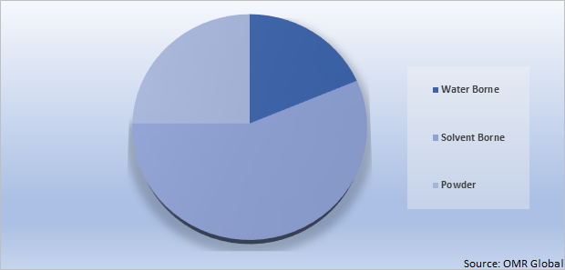 Global Automotive Paints Market Share by Paint Type