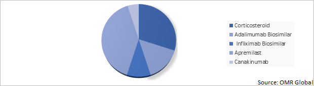 Global Behcet disease drug Market Share by Drug