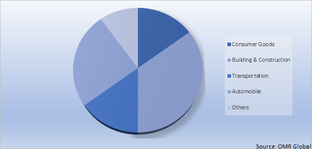 Global Biocomposites Market Share by End-Use