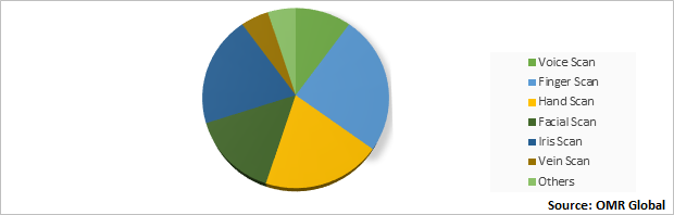 Global Biometric Sensors Market Share By Application 