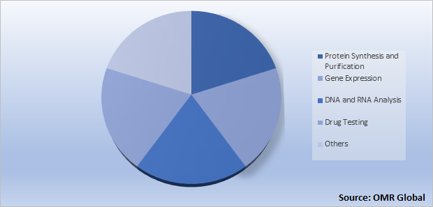 Global Biotechnology Reagent Market Share by Application