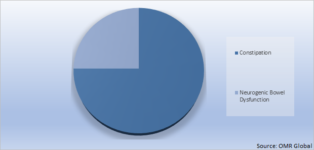 Global Bisacodyl Market Share by Application