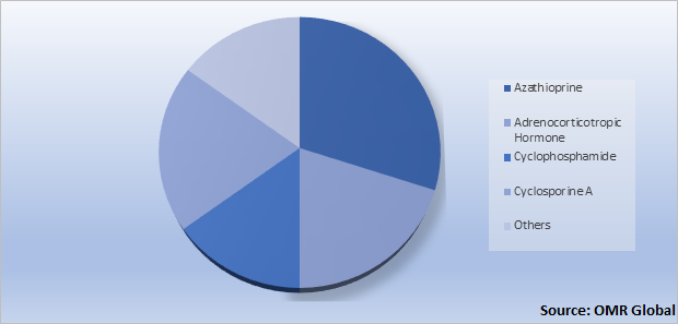 Global Bone Marrow Transplant Rejection Treatment Market Share by Type