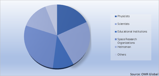 Global Camphor Market Share by End User