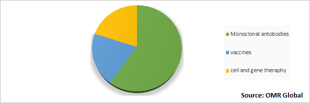 Global Cancer biologics Market Share by Type