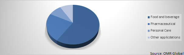 Global Citric Acid Market Share by Application