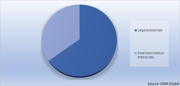 Global Cognitive Services Market Share by Enterprises size