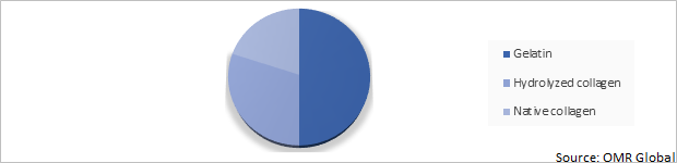 Global Collagen Protein Market Share by Product Type