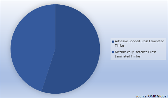 Global Cross Laminated Timber (CLT) Market Share by Product