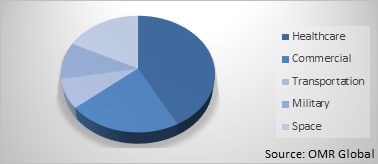 Global Cryocooler Market Share by Application