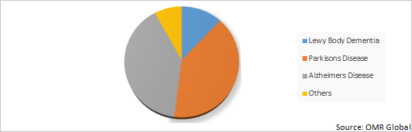 Global Dementia Drugs Market by Drug Class