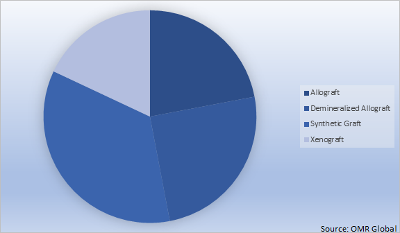 Global Dental Bone Graft Substitutes Market Share Type