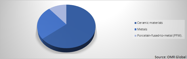 Global Dental Crowns and Bridges Market Share by Material